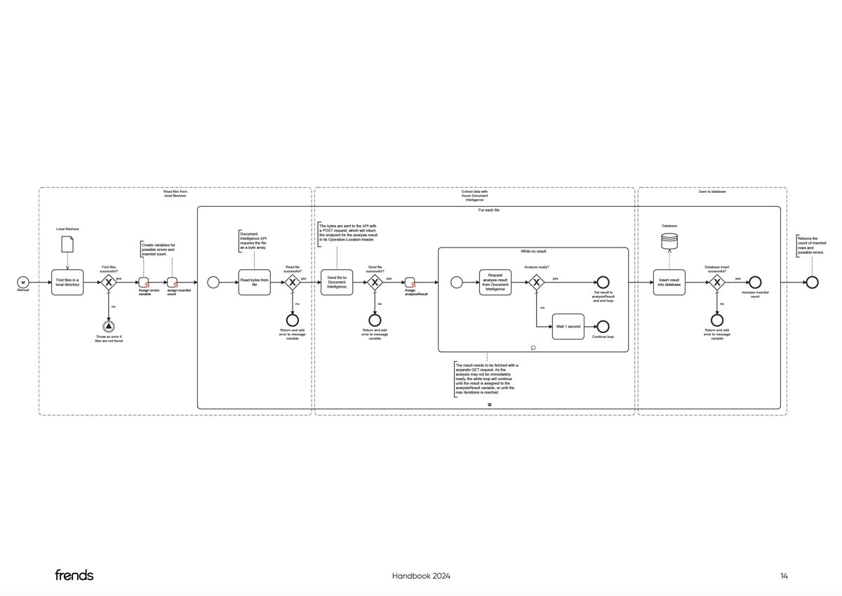 Process view example